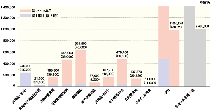 図2：自家用乗用車ユーザーの税負担額(13年間)